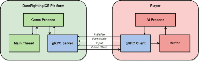 Figure 2 for Improving Data Transfer Efficiency for AIs in the DareFightingICE using gRPC