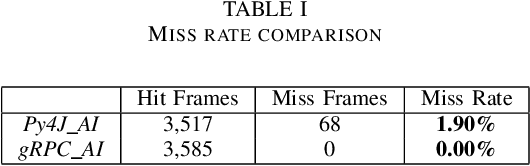 Figure 4 for Improving Data Transfer Efficiency for AIs in the DareFightingICE using gRPC