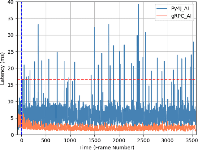 Figure 3 for Improving Data Transfer Efficiency for AIs in the DareFightingICE using gRPC