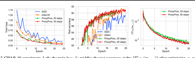 Figure 2 for Two Losses Are Better Than One: Faster Optimization Using a Cheaper Proxy