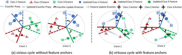 Figure 1 for FedFA: Federated Learning with Feature Anchors to Align Feature and Classifier for Heterogeneous Data