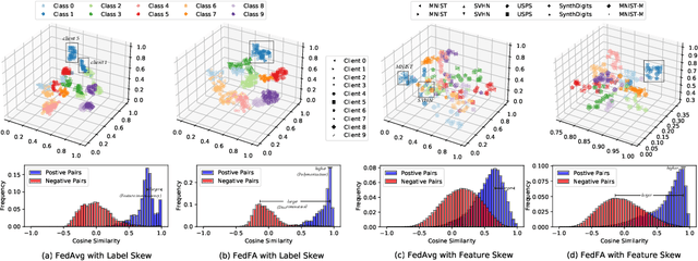 Figure 3 for FedFA: Federated Learning with Feature Anchors to Align Feature and Classifier for Heterogeneous Data