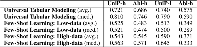 Figure 2 for UniPredict: Large Language Models are Universal Tabular Predictors