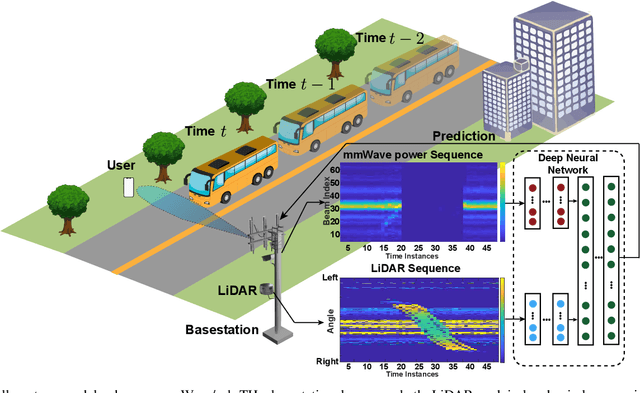 Figure 1 for Proactively Predicting Dynamic 6G Link Blockages Using LiDAR and In-Band Signatures