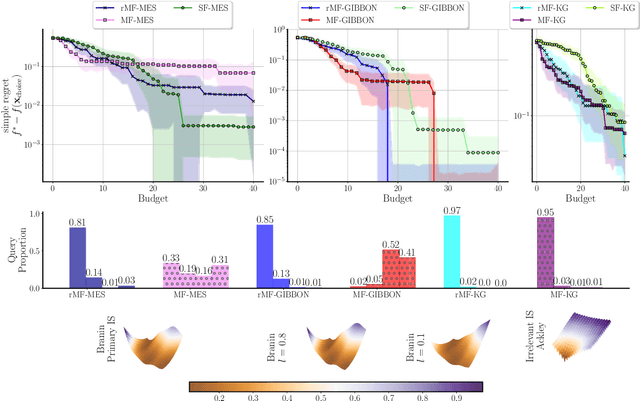 Figure 3 for Multi-Fidelity Bayesian Optimization with Unreliable Information Sources