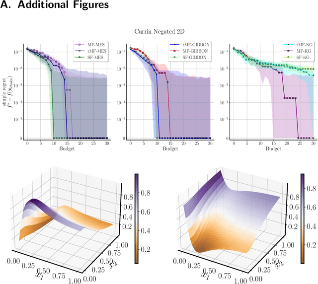 Figure 4 for Multi-Fidelity Bayesian Optimization with Unreliable Information Sources