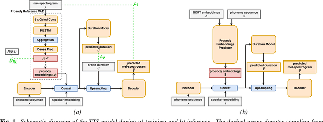 Figure 1 for On granularity of prosodic representations in expressive text-to-speech
