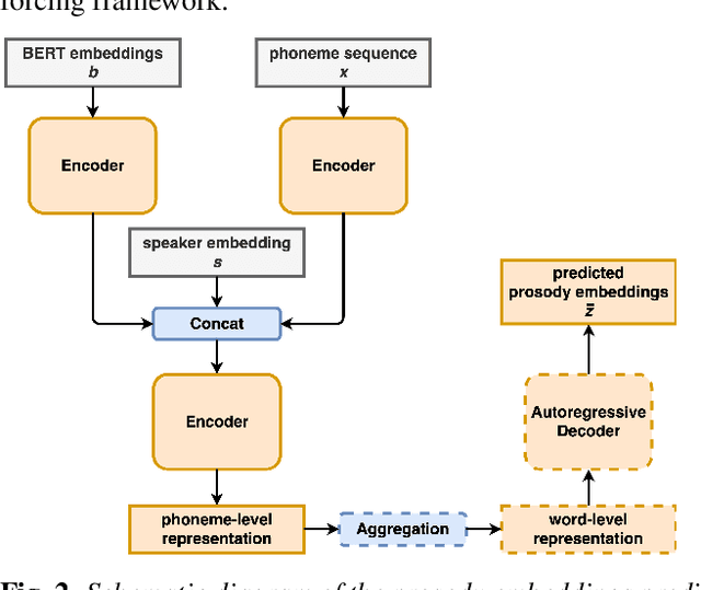 Figure 3 for On granularity of prosodic representations in expressive text-to-speech