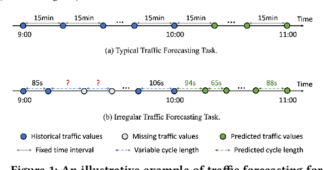 Figure 1 for Irregular Traffic Time Series Forecasting Based on Asynchronous Spatio-Temporal Graph Convolutional Network