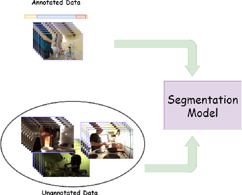 Figure 1 for Distill and Collect for Semi-Supervised Temporal Action Segmentation