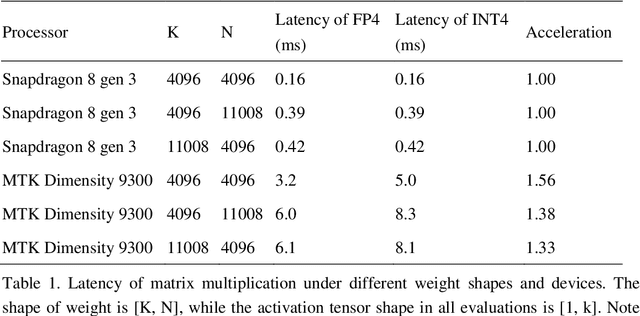 Figure 2 for Transformer-Lite: High-efficiency Deployment of Large Language Models on Mobile Phone GPUs