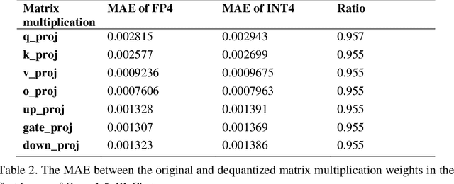 Figure 4 for Transformer-Lite: High-efficiency Deployment of Large Language Models on Mobile Phone GPUs