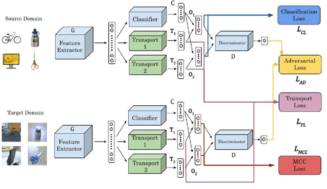 Figure 3 for CHATTY: Coupled Holistic Adversarial Transport Terms with Yield for Unsupervised Domain Adaptation