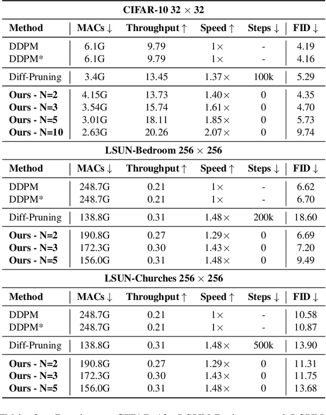 Figure 3 for DeepCache: Accelerating Diffusion Models for Free