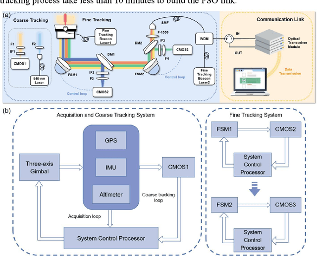 Figure 2 for High speed free-space optical communication using standard fiber communication component without optical amplification