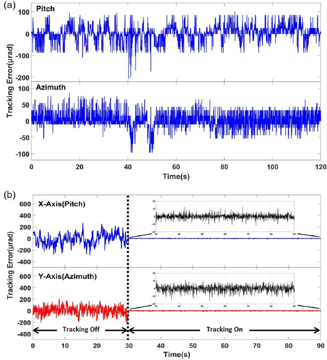 Figure 3 for High speed free-space optical communication using standard fiber communication component without optical amplification