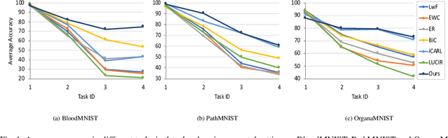 Figure 3 for L3DMC: Lifelong Learning using Distillation via Mixed-Curvature Space