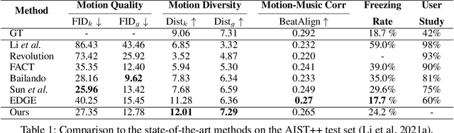 Figure 1 for LongDanceDiff: Long-term Dance Generation with Conditional Diffusion Model