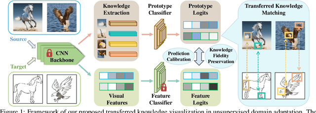Figure 1 for Visualizing Transferred Knowledge: An Interpretive Model of Unsupervised Domain Adaptation