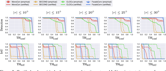 Figure 4 for COMMIT: Certifying Robustness of Multi-Sensor Fusion Systems against Semantic Attacks