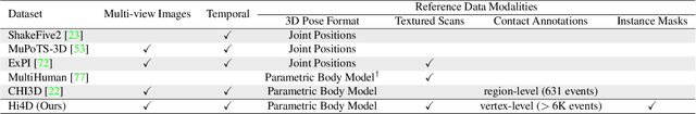 Figure 1 for Hi4D: 4D Instance Segmentation of Close Human Interaction