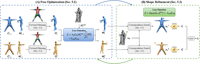 Figure 4 for Hi4D: 4D Instance Segmentation of Close Human Interaction