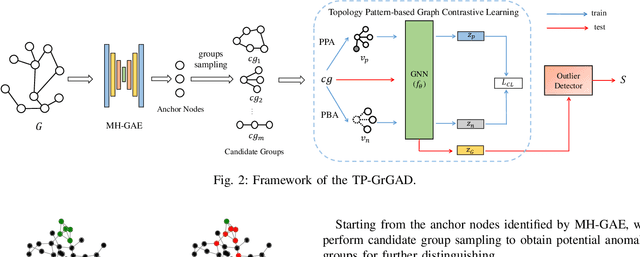 Figure 2 for Graph Anomaly Detection at Group Level: A Topology Pattern Enhanced Unsupervised Approach