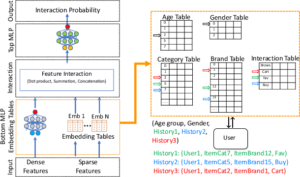 Figure 1 for Data Leakage via Access Patterns of Sparse Features in Deep Learning-based Recommendation Systems