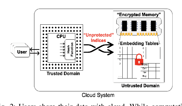 Figure 3 for Data Leakage via Access Patterns of Sparse Features in Deep Learning-based Recommendation Systems
