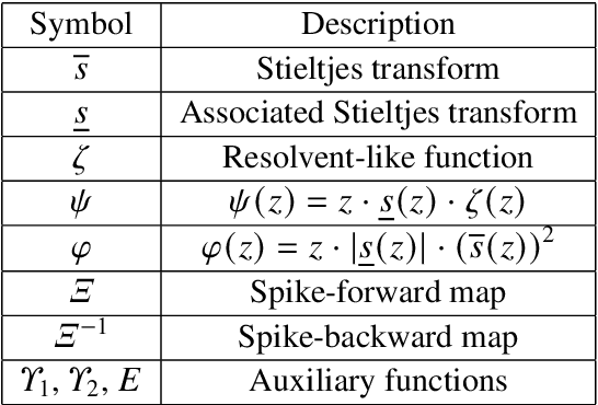Figure 3 for Matrix Denoising with Partial Noise Statistics: Optimal Singular Value Shrinkage of Spiked F-Matrices