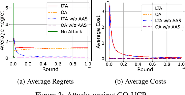 Figure 2 for Adversarial Attacks on Cooperative Multi-agent Bandits