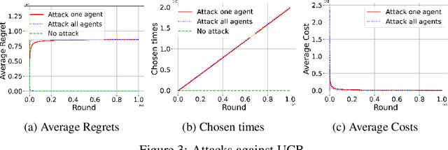 Figure 3 for Adversarial Attacks on Cooperative Multi-agent Bandits