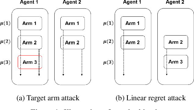 Figure 1 for Adversarial Attacks on Cooperative Multi-agent Bandits