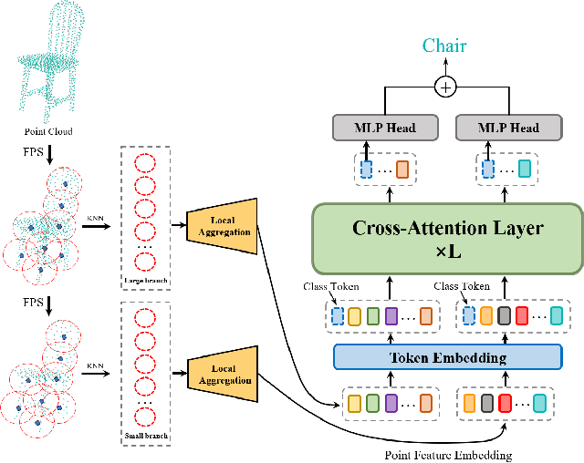 Figure 1 for PointCAT: Cross-Attention Transformer for point cloud