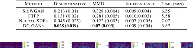 Figure 2 for Directed Chain Generative Adversarial Networks