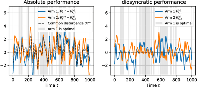 Figure 3 for An Information-Theoretic Analysis of Nonstationary Bandit Learning