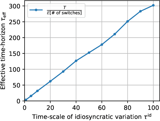 Figure 4 for An Information-Theoretic Analysis of Nonstationary Bandit Learning