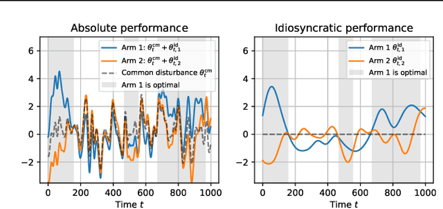 Figure 1 for An Information-Theoretic Analysis of Nonstationary Bandit Learning