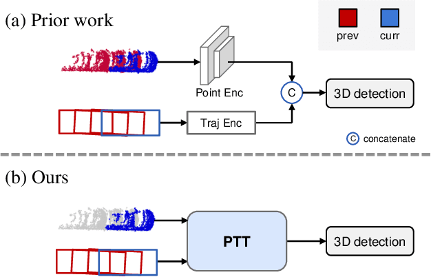 Figure 1 for PTT: Point-Trajectory Transformer for Efficient Temporal 3D Object Detection