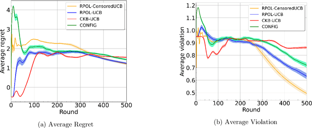 Figure 4 for Rectified Pessimistic-Optimistic Learning for Stochastic Continuum-armed Bandit with Constraints