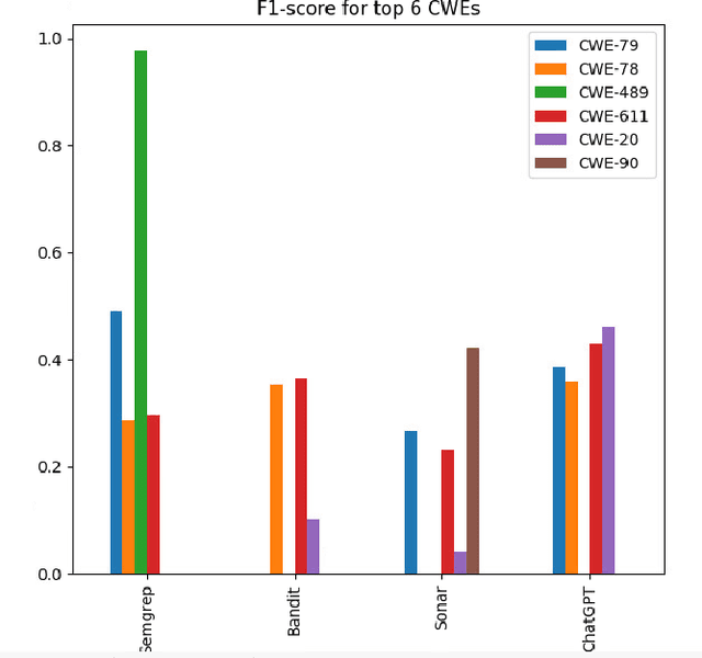 Figure 2 for Using ChatGPT as a Static Application Security Testing Tool