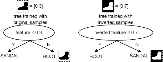 Figure 1 for Symmetry Defense Against XGBoost Adversarial Perturbation Attacks