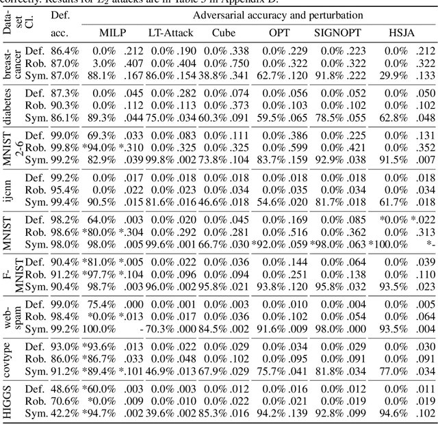 Figure 2 for Symmetry Defense Against XGBoost Adversarial Perturbation Attacks