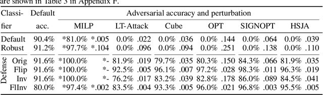 Figure 4 for Symmetry Defense Against XGBoost Adversarial Perturbation Attacks