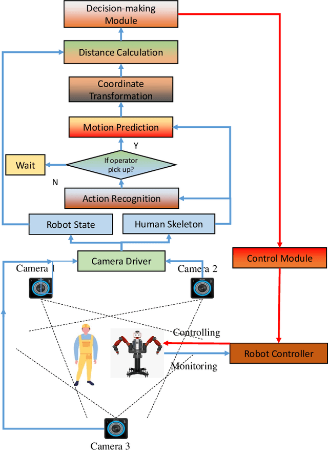 Figure 1 for An NMPC-ECBF Framework for Dynamic Motion Planning and Execution in vision-based Human-Robot Collaboration