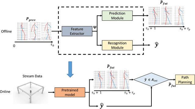 Figure 4 for An NMPC-ECBF Framework for Dynamic Motion Planning and Execution in vision-based Human-Robot Collaboration