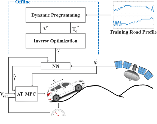 Figure 1 for An Automatic Tuning MPC with Application to Ecological Cruise Control