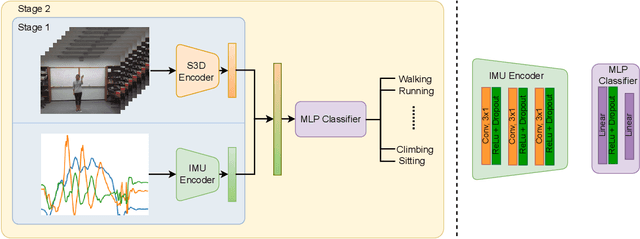 Figure 1 for Multi-Stage Based Feature Fusion of Multi-Modal Data for Human Activity Recognition
