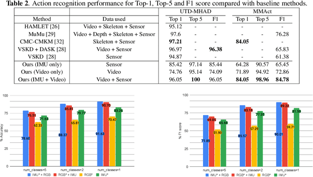 Figure 4 for Multi-Stage Based Feature Fusion of Multi-Modal Data for Human Activity Recognition