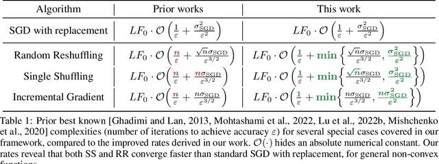 Figure 1 for Shuffle SGD is Always Better than SGD: Improved Analysis of SGD with Arbitrary Data Orders